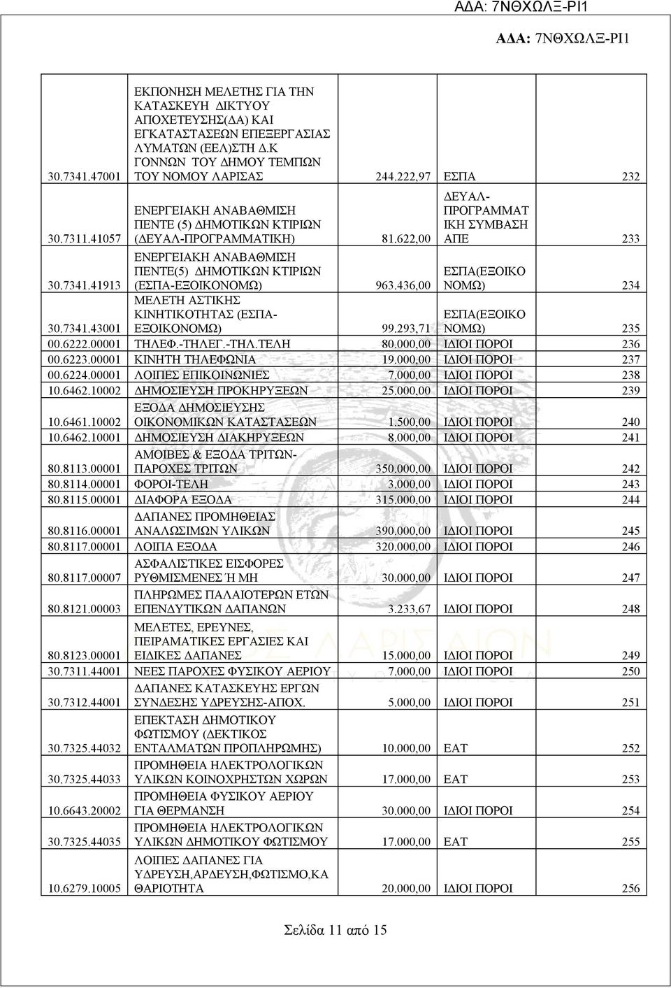 436,00 ΜΕΛΕΤΗ ΑΣΤΙΚΗΣ ΚΙΝΗΤΙΚΟΤΗΤΑΣ (ΕΣΠΑ- ΕΞΟΙΚΟΝΟΜΩ) 99.293,71 ΔΕΥΑΛ- ΠΡΟΓΡΑΜΜΑΤ ΙΚΗ ΣΥΜΒΑΣΗ ΑΠΕ 233 ΕΣΠΑ(ΕΞΟΙΚΟ ΝΟΜΩ) 234 ΕΣΠΑ(ΕΞΟΙΚΟ ΝΟΜΩ) 235 30.7341.43001 00.6222.00001 ΤΗΛΕΦ.-ΤΗΛΕΓ.-ΤΗΛ.ΤΕΛΗ 80.