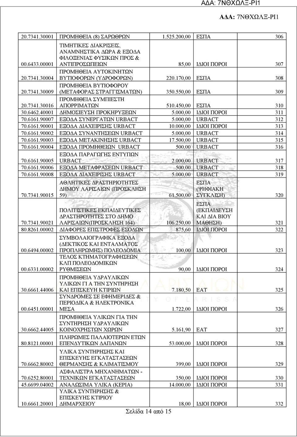 40001 ΔΗΜΟΣΙΕΥΣΗ ΠΡΟΚΗΡΥΞΕΩΝ 5.000,00 ΙΔΙΟΙ ΠΟΡΟΙ 311 70.6161.90007 ΕΞΟΔΑ ΣΥΝΕΡΓΑΤΩΝ URBACT 5.000,00 URBACT 312 70.6161.90001 ΕΞΟΔΑ ΔΙΑΧΕΙΡΙΣΗΣ URBACT 10.000,00 ΙΔΙΟΙ ΠΟΡΟΙ 313 70.6161.90002 ΕΞΟΔΑ ΣΥΝΑΝΤΗΣΕΩΝ URBACT 5.