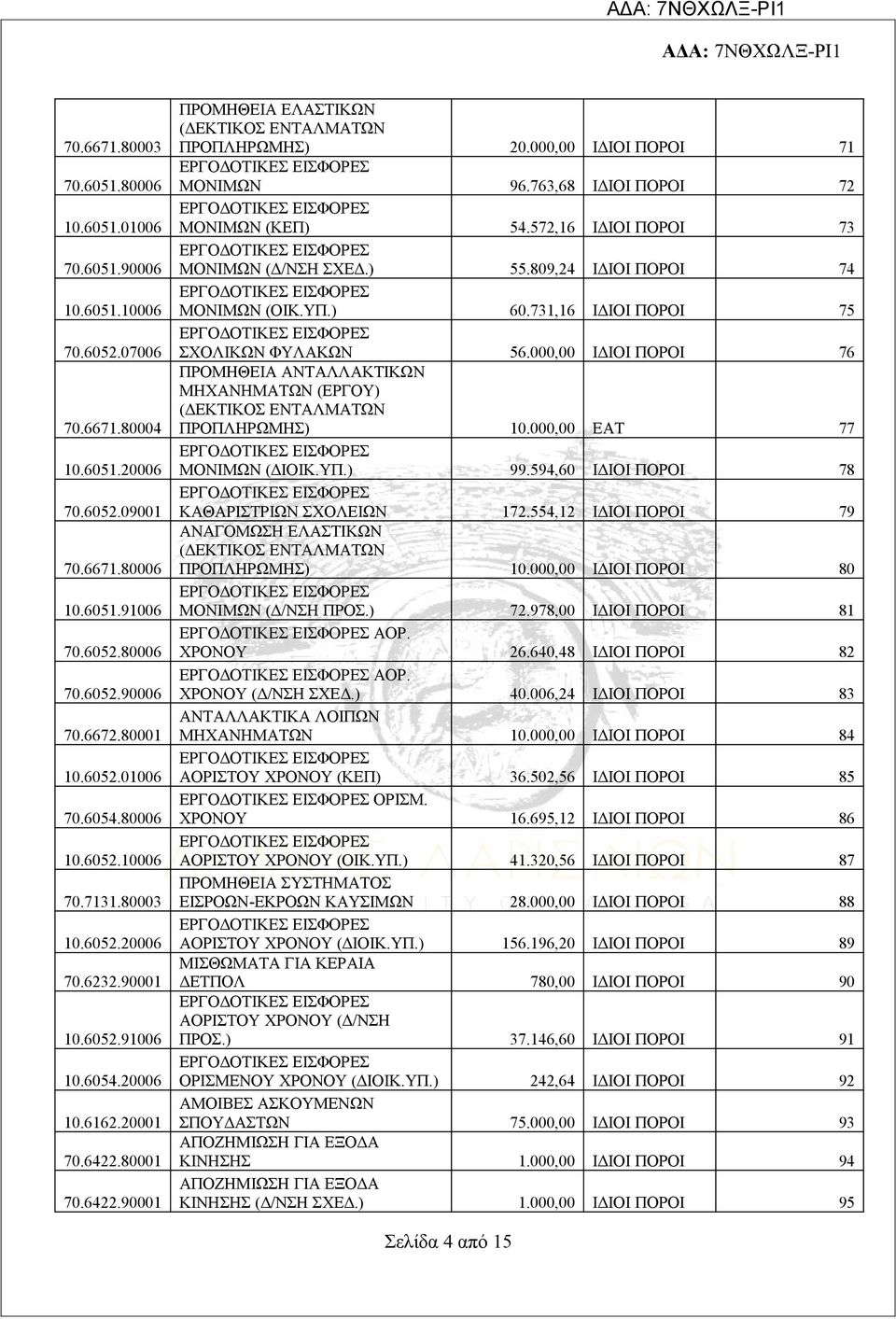 000,00 ΙΔΙΟΙ ΠΟΡΟΙ 71 ΜΟΝΙΜΩΝ 96.763,68 ΙΔΙΟΙ ΠΟΡΟΙ 72 ΜΟΝΙΜΩΝ (ΚΕΠ) 54.572,16 ΙΔΙΟΙ ΠΟΡΟΙ 73 ΜΟΝΙΜΩΝ (Δ/ΝΣΗ ΣΧΕΔ.) 55.809,24 ΙΔΙΟΙ ΠΟΡΟΙ 74 ΜΟΝΙΜΩΝ (ΟΙΚ.ΥΠ.) 60.