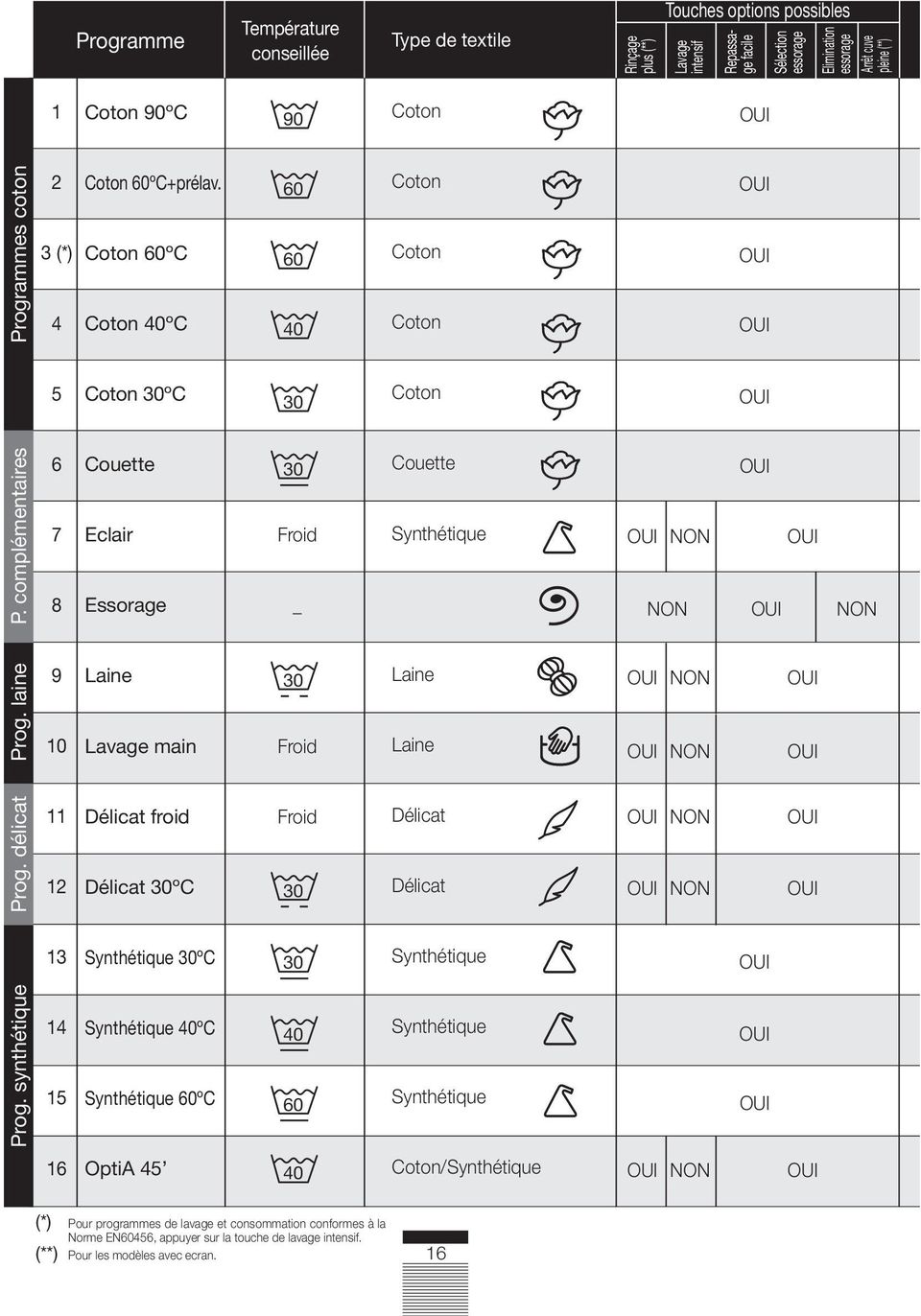 complémentaires 6 7 8 Couette Eclair Essorage 30 Froid _ Couette Synthétique OUI NON NON OUI OUI OUI NON Prog. laine 9 10 Laine Lavage main 30 Froid Laine Laine OUI NON OUI NON OUI OUI Prog.