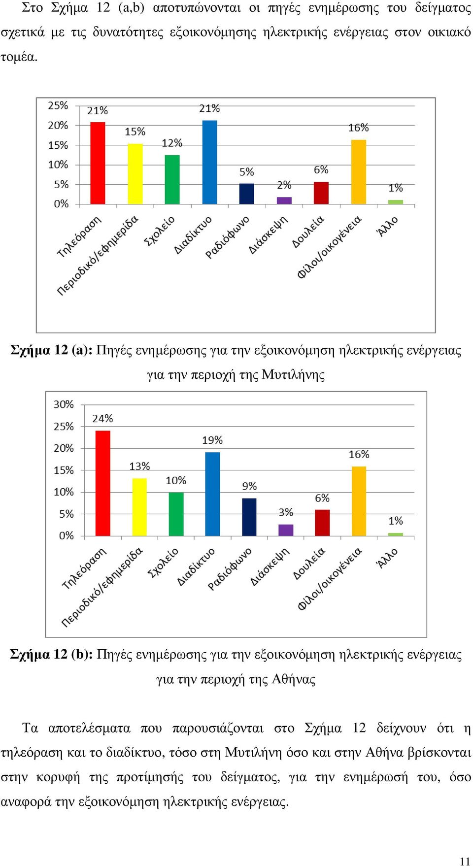 εξοικονόµηση ηλεκτρικής ενέργειας για την περιοχή της Αθήνας Τα αποτελέσµατα που παρουσιάζονται στο Σχήµα 12 δείχνουν ότι η τηλεόραση και το διαδίκτυο,