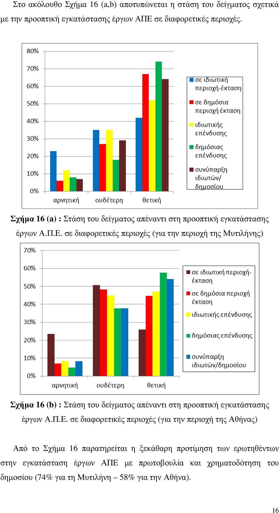 σε διαφορετικές περιοχές (για την περιοχή της Μυτιλήνης) Σχήµα 16 (b) : Στάση του δείγµατος απέναντι στη προοπτική εγκατάστασης έργων Α.Π.Ε.