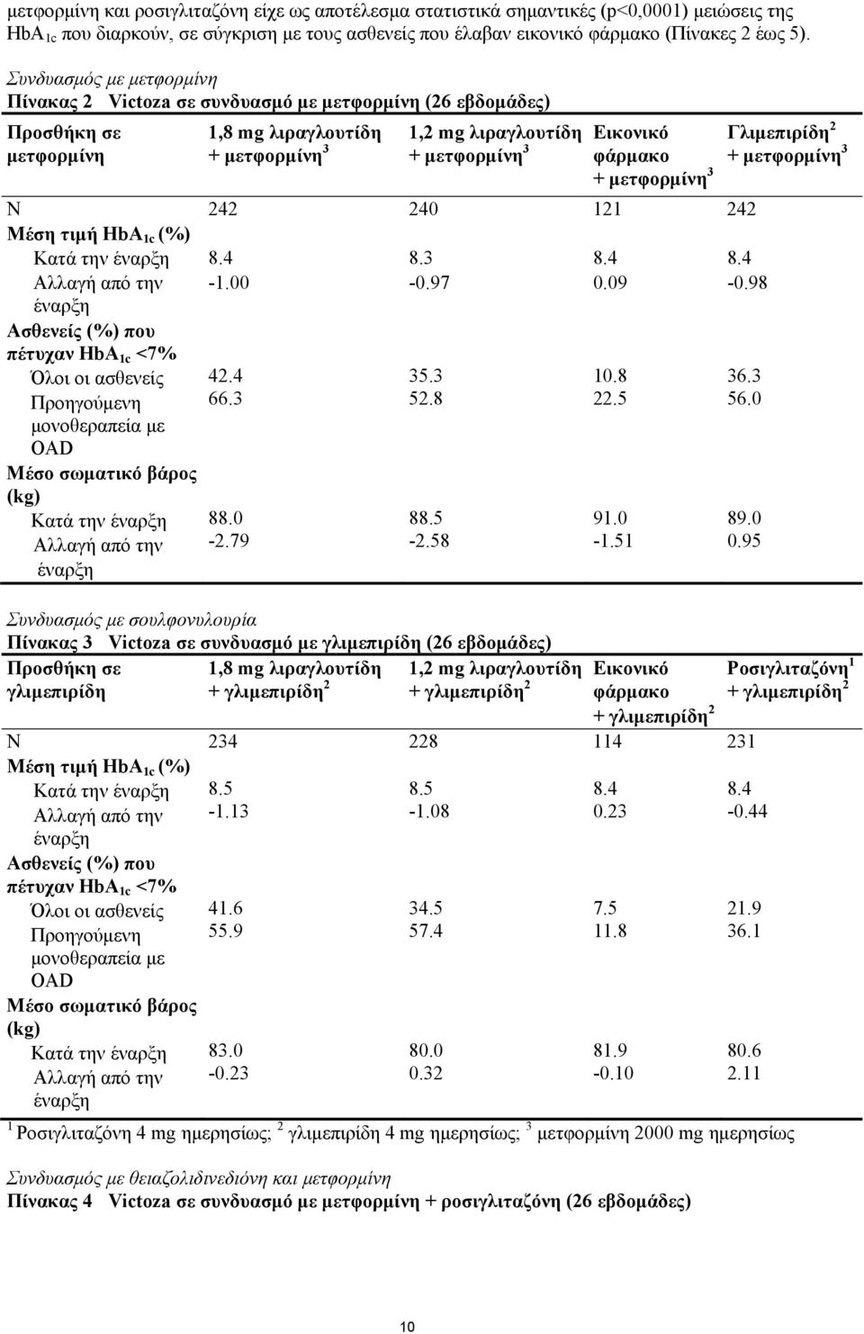 μετφορμίνη 3 N 242 240 121 242 Μέση τιμή HbA 1c (%) Κατά την έναρξη Αλλαγή από την έναρξη 8.4-1.00 8.3-0.97 8.4 0.09 8.4-0.