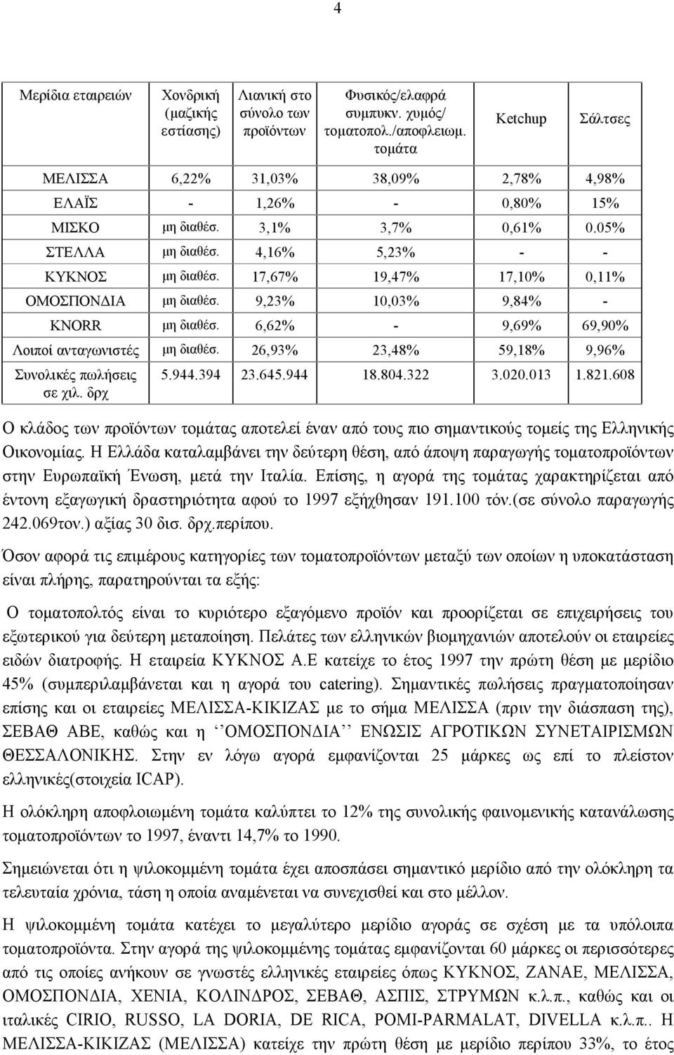 17,67% 19,47% 17,10% 0,11% ΟΜΟΣΠΟΝΔΙΑ μη διαθέσ. 9,23% 10,03% 9,84% - KNORR μη διαθέσ. 6,62% - 9,69% 69,90% Λοιποί ανταγωνιστές μη διαθέσ. 26,93% 23,48% 59,18% 9,96% Συνολικές πωλήσεις σε χιλ. δρχ 5.