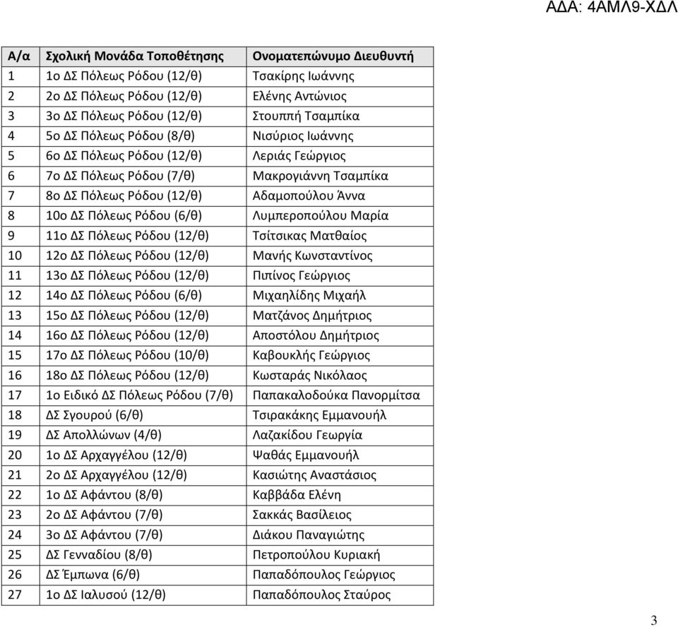(6/θ) Λυμπεροπούλου Μαρία 9 11o ΔΣ Πόλεως Ρόδου (12/θ) Τσίτσικας Ματθαίος 10 12ο ΔΣ Πόλεως Ρόδου (12/θ) Μανής Κωνσταντίνος 11 13ο ΔΣ Πόλεως Ρόδου (12/θ) Πιπίνος Γεώργιος 12 14ο ΔΣ Πόλεως Ρόδου (6/θ)