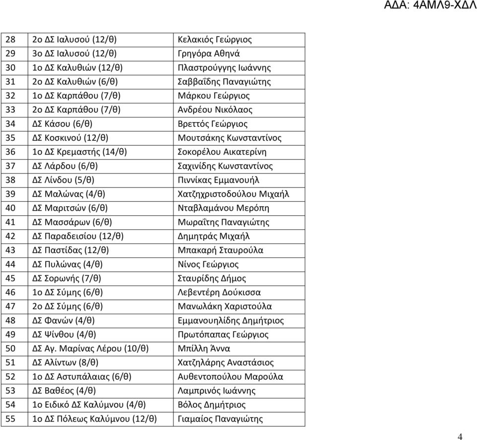 (6/θ) Σαχινίδης Κωνσταντίνος 38 ΔΣ Λίνδου (5/θ) Πιννίκας Εμμανουήλ 39 ΔΣ Μαλώνας (4/θ) Χατζηχριστοδούλου Μιχαήλ 40 ΔΣ Μαριτσών (6/θ) Νταβλαμάνου Μερόπη 41 ΔΣ Μασσάρων (6/θ) Μωραΐτης Παναγιώτης 42 ΔΣ