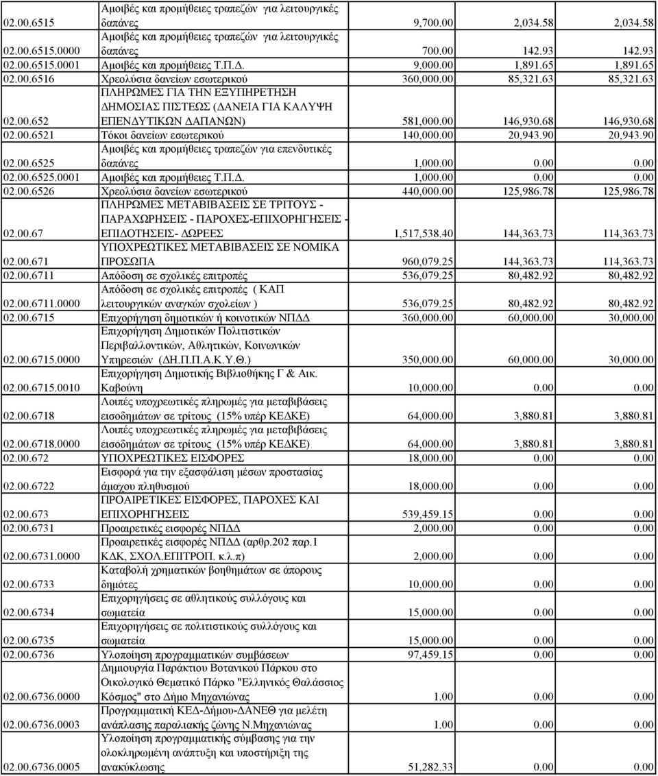 00 146,930.68 146,930.68 02.00.6521 Τόκοι δανείων εσωτερικού 140,000.00 20,943.90 20,943.90 02.00.6525 Αμοιβές και προμήθειες τραπεζών για επενδυτικές δαπάνες 1,000.00 0.00 0.00 02.00.6525.0001 Αμοιβές και προμήθειες Τ.