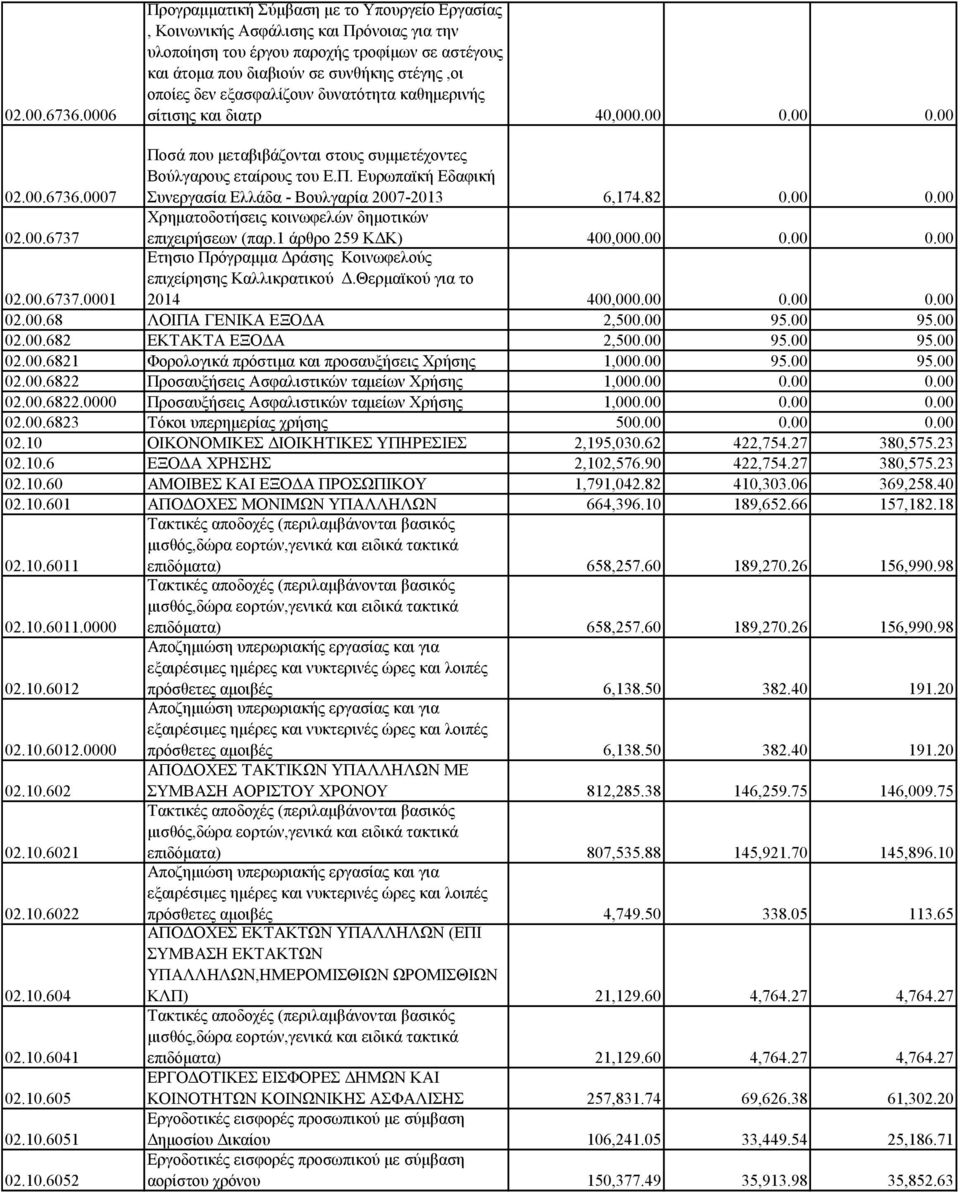 εξασφαλίζουν δυνατότητα καθημερινής σίτισης και διατρ 40,000.00 0.00 0.00 0007 Ποσά που μεταβιβάζονται στους συμμετέχοντες Βούλγαρους εταίρους του Ε.Π. Ευρωπαϊκή Εδαφική Συνεργασία Ελλάδα - Βουλγαρία 2007-2013 6,174.