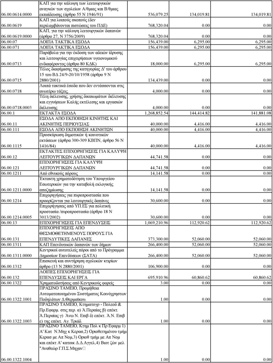 00 6,295.00 6,295.00 06.00.0713 Παράβολα για την έκδοση των αδειών ίδρυσης και λειτουργίας επιχειρήσεων υγειονομικού ενδιαφέροντος (άρθρο 80 ΚΔΚ) 18,000.00 6,295.00 6,295.00 06.00.0715 Τέλος διαφήμισης της κατηγορίας Δ' του άρθρου 15 του ΒΔ 24/9-20/10/1958 (άρθρο 9 Ν 2880/2001) 134,439.