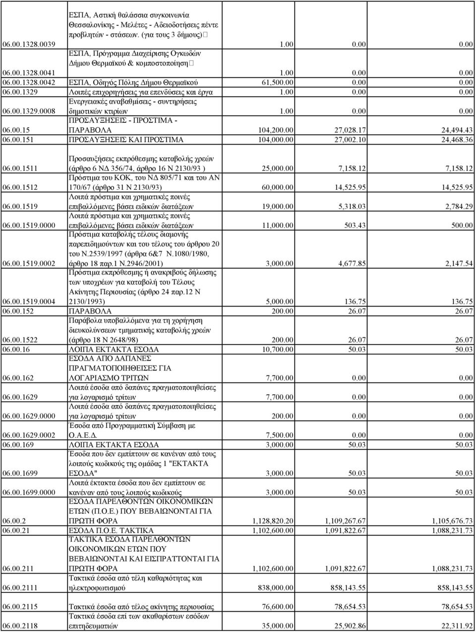 00 0.00 0.00 06.00.1329.0008 Ενεργειακές αναβαθμίσεις - συντηρήσεις δημοτικών κτιρίων 1.00 0.00 0.00 06.00.15 ΠΡΟΣΑΥΞΗΣΕΙΣ - ΠΡΟΣΤΙΜΑ - ΠΑΡΑΒΟΛΑ 104,200.00 27,028.17 24,494.43 06.00.151 ΠΡΟΣΑΥΞΗΣΕΙΣ ΚΑΙ ΠΡΟΣΤΙΜΑ 104,000.