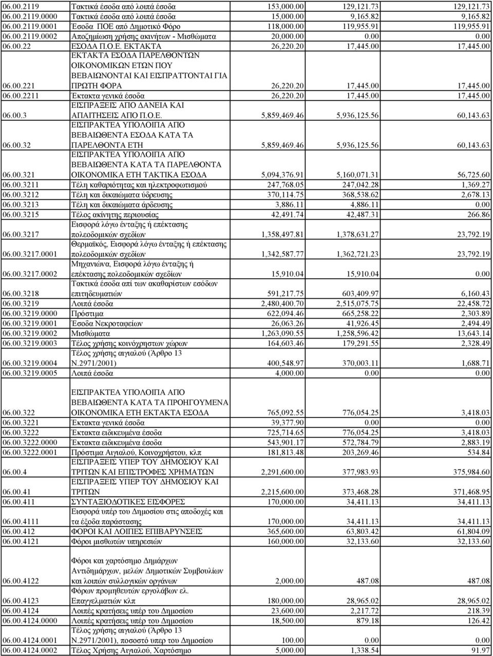 20 17,445.00 17,445.00 06.00.2211 Έκτακτα γενικά έσοδα 26,220.20 17,445.00 17,445.00 06.00.3 ΕΙΣΠΡΑΞΕΙΣ ΑΠΟ ΔΑΝΕΙΑ ΚΑΙ ΑΠΑΙΤΗΣΕΙΣ ΑΠΟ Π.Ο.Ε. 5,859,469.46 5,936,125.56 60,143.63 06.00.32 ΕΙΣΠΡΑΚΤΕΑ ΥΠΟΛΟΙΠΑ ΑΠΟ ΒΕΒΑΙΩΘΕΝΤΑ ΕΣΟΔΑ ΚΑΤΑ ΤΑ ΠΑΡΕΛΘΟΝΤΑ ΕΤΗ 5,859,469.