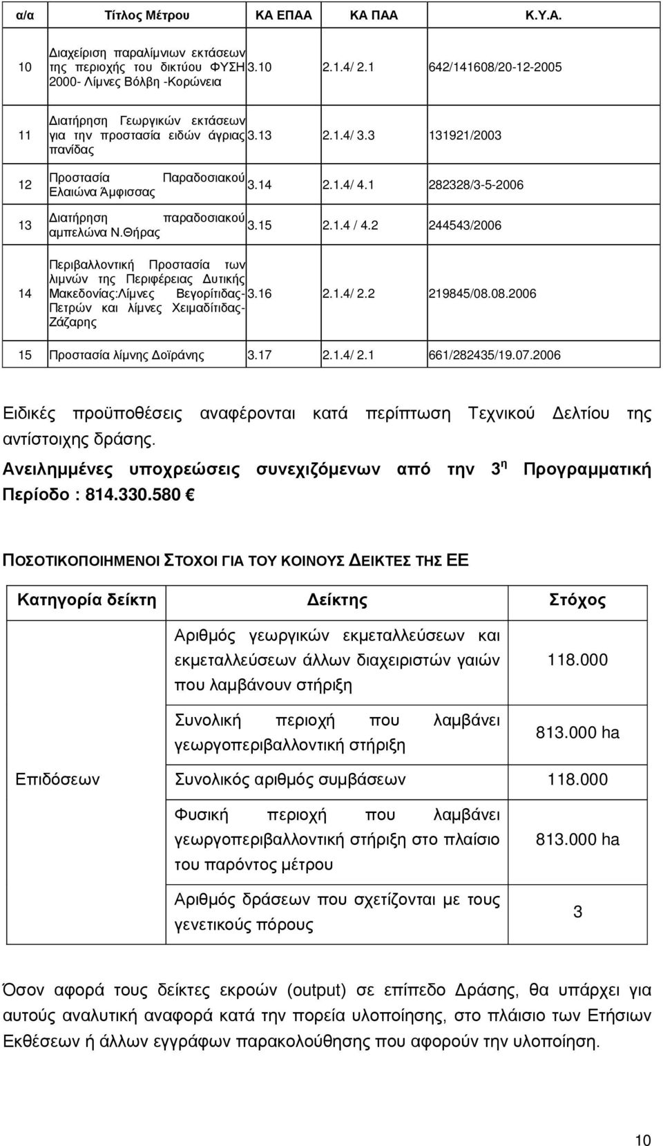 14 2.1.4/ 4.1 282328/3-5-2006 13 14 Διατήρηση παραδοσιακού 3.15 2.1.4 / 4.2 244543/2006 αμπελώνα Ν.Θήρας Περιβαλλοντική Προστασία των λιμνών της Περιφέρειας Δυτικής Μακεδονίας:Λίμνες Βεγορίτιδας- 3.