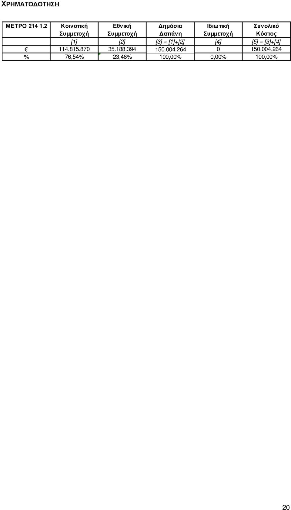 Κόστος [1] [2] [3] = [1]+[2] [4] [5] = [3]+[4] 114.