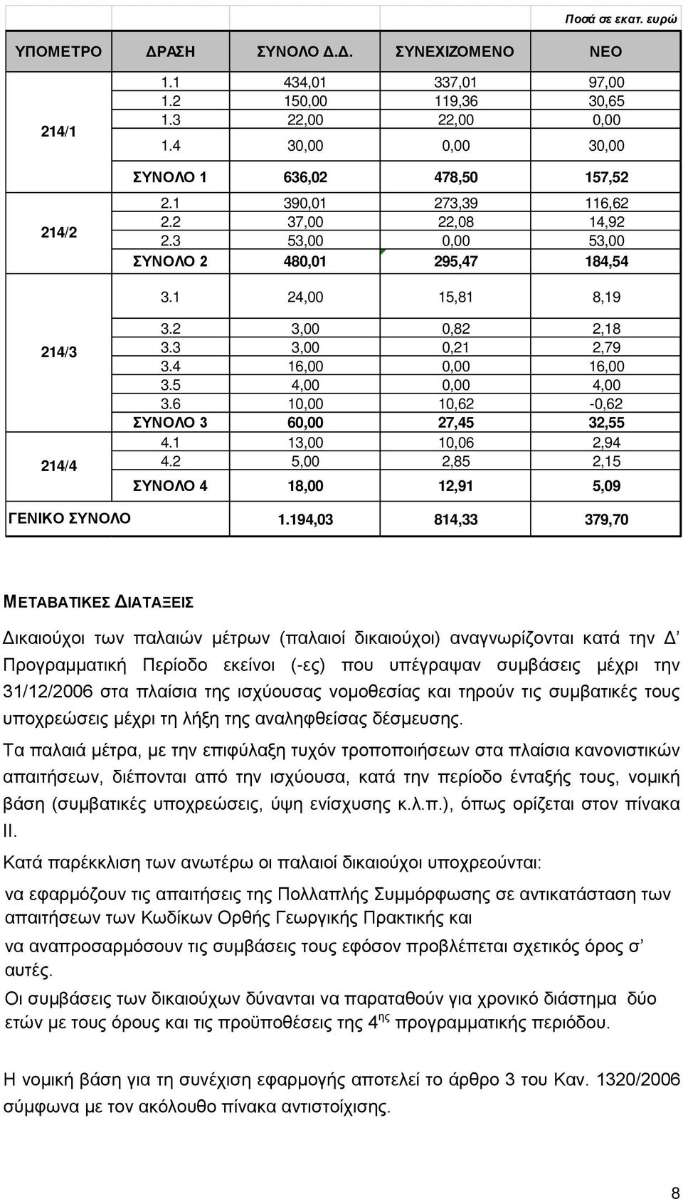 5 4,00 0,00 4,00 3.6 10,00 10,62-0,62 ΣΥΝΟΛΟ 3 60,00 27,45 32,55 4.1 13,00 10,06 2,94 4.2 5,00 2,85 2,15 ΣΥΝΟΛΟ 4 18,00 12,91 5,09 ΓΕΝΙΚΟ ΣΥΝΟΛΟ 1.