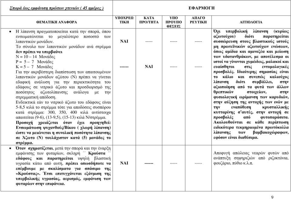 πρέπει να γίνεται εδαφική ανάλυση για την περιεκτικότητα του εδάφους σε νιτρικό άζωτο και προσδιορισµό της ποσότητος αζωτολίπανσης ανάλογα µε την στρεµµατική απόδοση.