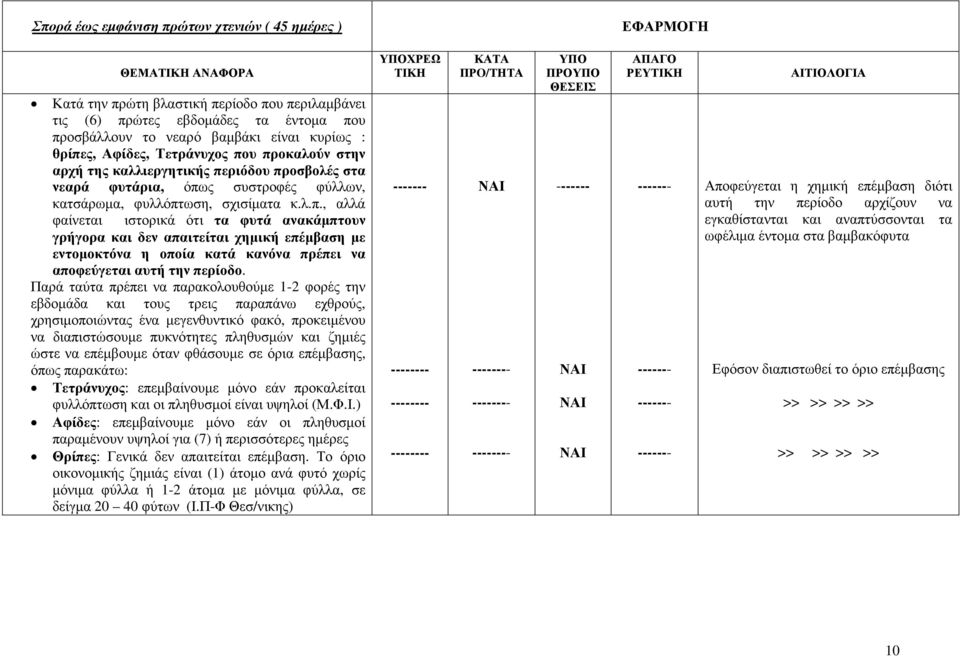 Παρά ταύτα πρέπει να παρακολουθούµε 1-2 φορές την εβδοµάδα και τους τρεις παραπάνω εχθρούς, χρησιµοποιώντας ένα µεγενθυντικό φακό, προκειµένου να διαπιστώσουµε πυκνότητες πληθυσµών και ζηµιές ώστε να