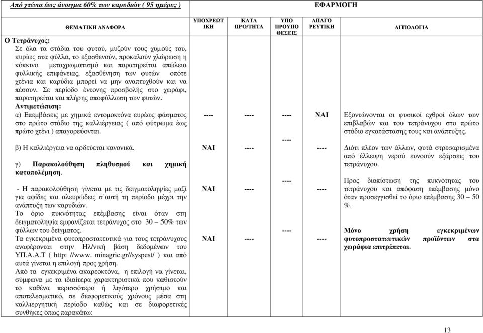 Σε περίοδο έντονης προσβολής στο χωράφι, παρατηρείται και πλήρης αποφύλλωση των φυτών.