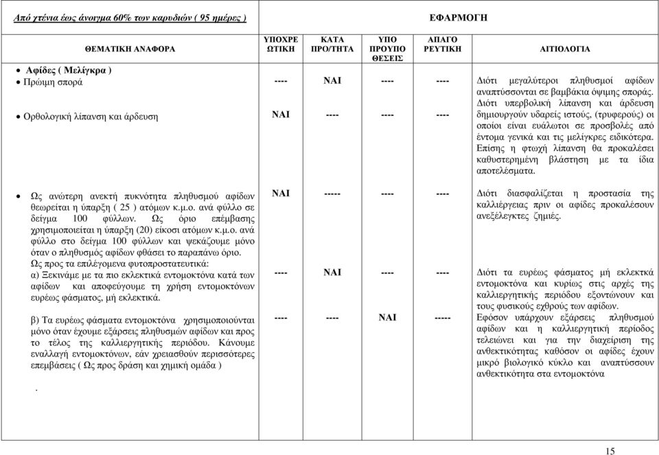 Επίσης η φτωχή λίπανση θα προκαλέσει καθυστερηµένη βλάστηση µε τα ίδια αποτελέσµατα. Ως ανώτερη ανεκτή πυκνότητα πληθυσµού αφίδων θεωρείται η ύπαρξη ( 25 ) ατόµων κ.µ.ο. ανά φύλλο σε δείγµα 100 φύλλων.