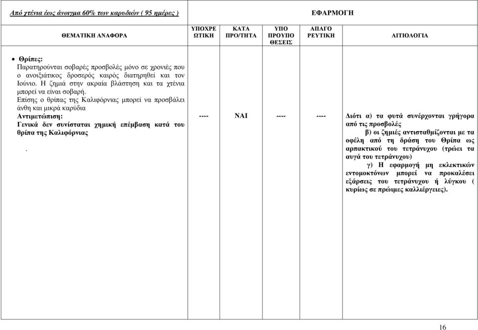 Επίσης ο θρίπας της Καλιφόρνιας µπορεί να προσβάλει άνθη και µικρά καρύδια Αντιµετώπιση: Γενικά δεν συνίσταται χηµική επέµβαση κατά του θρίπα της Καλιφόρνιας.