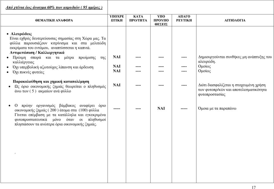 Αντιµετώπιση / Καλλιεργητικά Πρώιµη σπορά και τα µέτρα πρωίµισης της καλλιέργειας Όχι υπερβολική αζωτούχος λίπανση και άρδευση Όχι πυκνές φυτείες ηµιουργούνται συνθήκες µη ανάπτυξης του αλευρώδη.