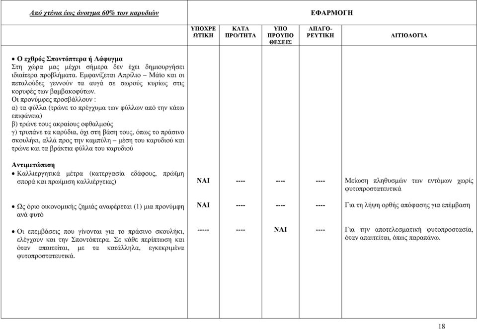 Οι προνύµφες προσβάλλουν : α) τα φύλλα (τρώνε το πρέγχυµα των φύλλων από την κάτω επιφάνεια) β) τρώνε τους ακραίους οφθαλµούς γ) τρυπάνε τα καρύδια, όχι στη βάση τους, όπως το πράσινο σκουλήκι, αλλά