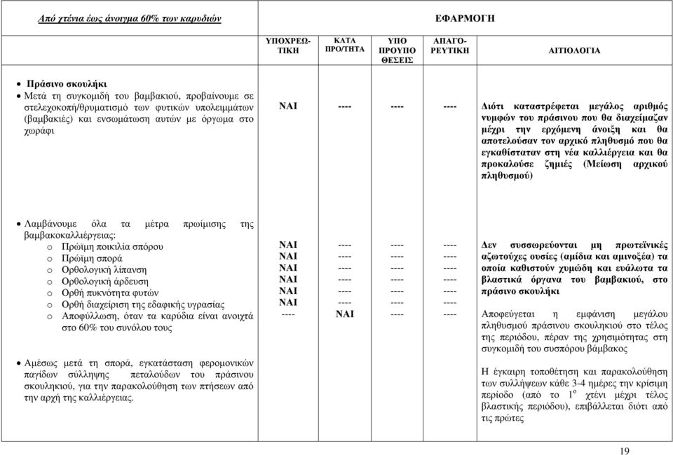 καλλιέργεια και θα προκαλούσε ζηµιές (Μείωση αρχικού πληθυσµού) Λαµβάνουµε όλα τα µέτρα πρωίµισης της βαµβακοκαλλιέργειας: o Πρώϊµη ποικιλία σπόρου o Πρώϊµη σπορά o Ορθολογική λίπανση o Ορθολογική