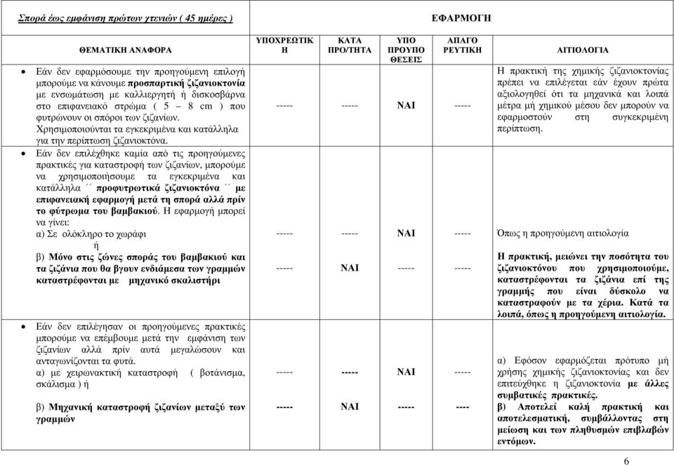 Εάν δεν επιλέχθηκε καµία από τις προηγούµενες πρακτικές για καταστροφή των ζιζανίων, µπορούµε να χρησιµοποιήσουµε τα εγκεκριµένα και κατάλληλα προφυτρωτικά ζιζανιοκτόνα µε επιφανειακή εφαρµογή µετά