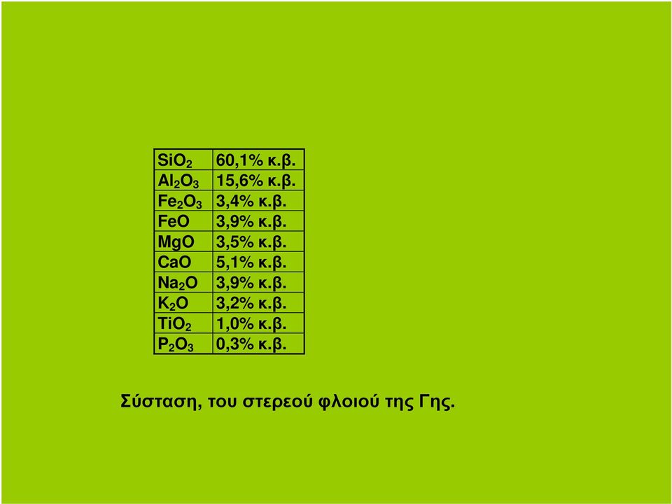 β. K 2 O 3,2% κ.β. TiO 2 1,0% κ.β. P 2 O 3 0,3% κ.