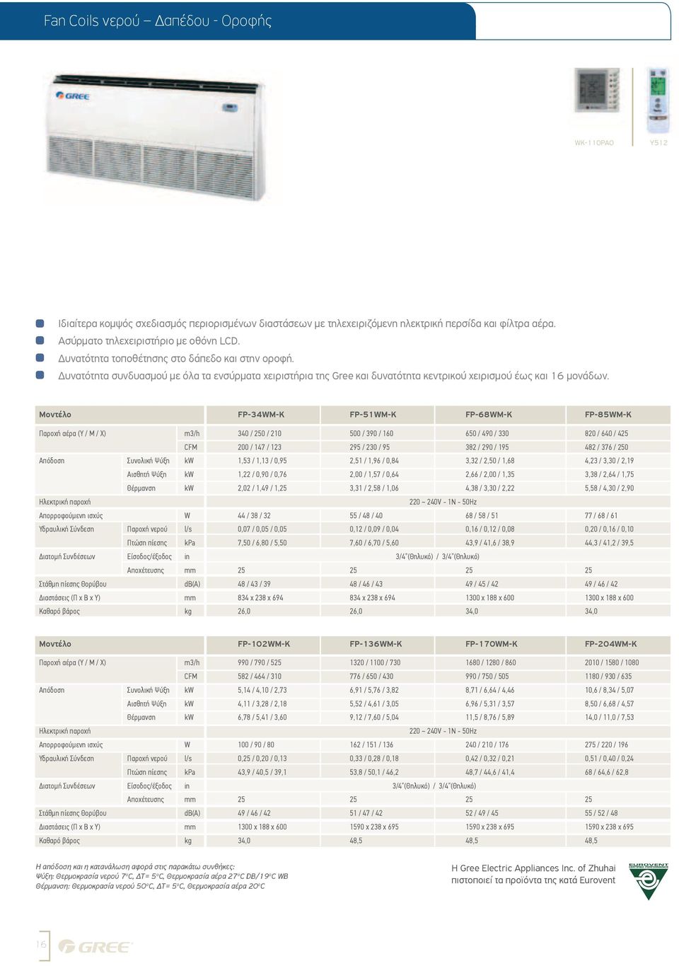 Μοντέλο FP-34WM-K FP-51WM-K FP-68WM-K FP-85WM-K Παροχή αέρα (Υ / M / Χ) m3/h 340 / 250 / 210 500 / 390 / 160 650 / 490 / 330 820 / 640 / 425 CFM 200 / 147 / 123 295 / 230 / 95 382 / 290 / 195 482 /