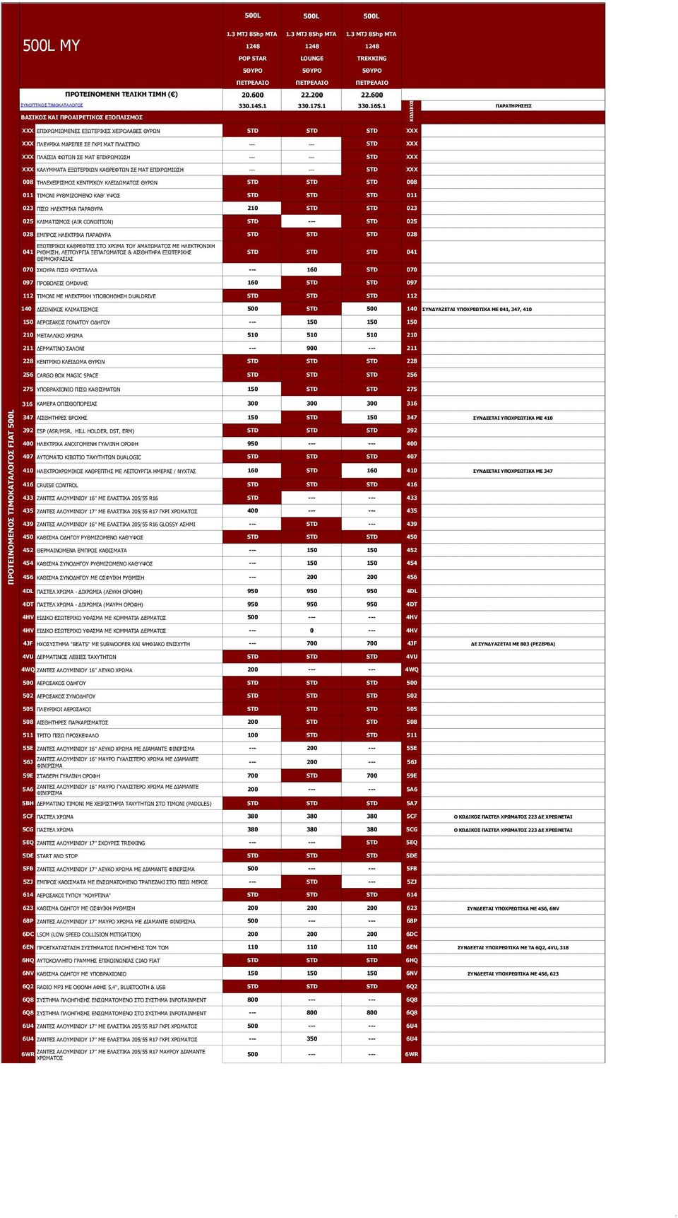 ΚΑΛΥΜΜΑΤΑ ΕΞΩΤΕΡΙΚΩΝ ΚΑΘΡΕΦΤΩΝ ΣΕ ΜΑΤ ΕΠΙΧΡΩΜΙΩΣΗ --- --- STD XXX 008 ΤΗΛΕΧΕΙΡΙΣΜΟΣ ΚΕΝΤΡΙΚΟΥ ΚΛΕΙΔΩΜΑΤΟΣ ΘΥΡΩΝ STD STD STD 008 011 ΤΙΜΟΝΙ ΡΥΘΜΙΖΟΜΕΝΟ ΚΑΘ' ΥΨΟΣ STD STD STD 011 023 ΠΙΣΩ ΗΛΕΚΤΡΙΚΑ