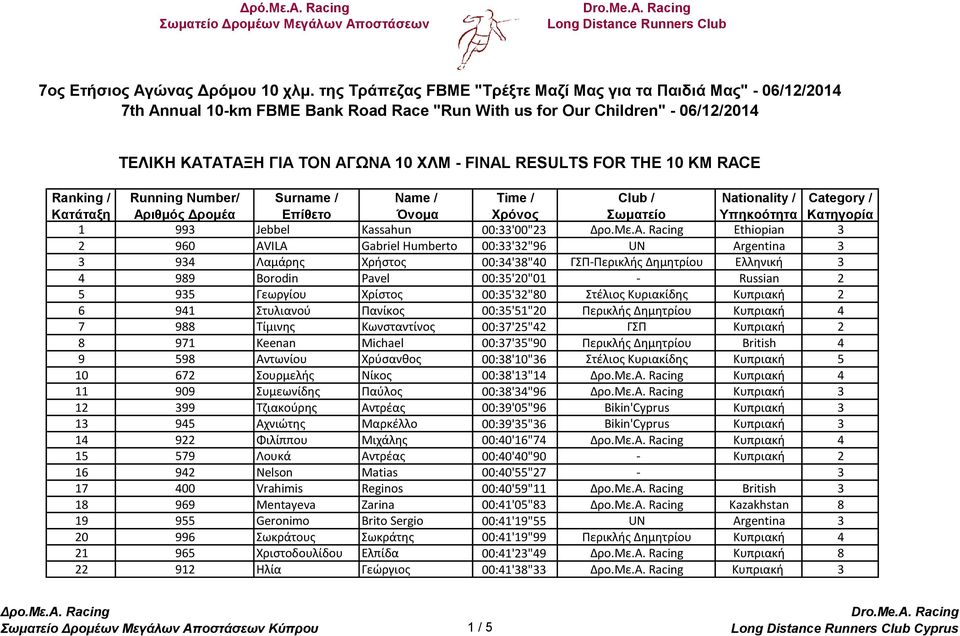 ΧΛΜ - FINAL RESULTS FOR THE 10 KM RACE Running Number/ Αριθμός Δρομέα Surname / Επίθετο Name / Όνομα Time / Χρόνος Club / Σωματείο Nationality / Υπηκοότητα 1 993 Jebbel Kassahun 00:33'00"23 Ethiopian