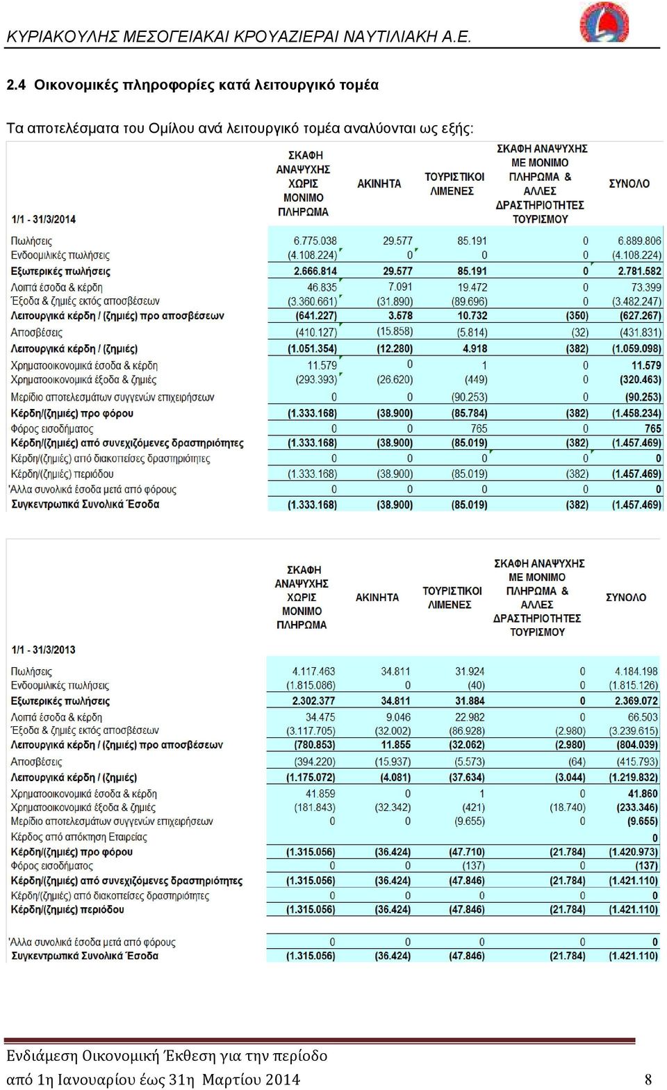 Οµίλου ανά λειτουργικό τοµέα αναλύονται