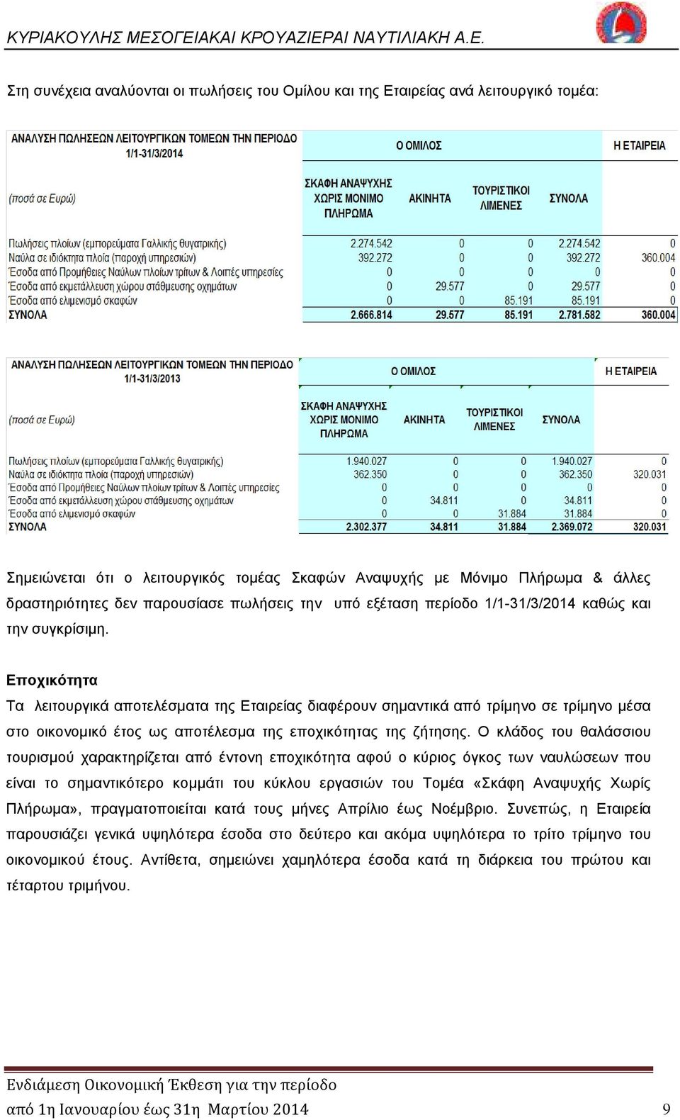 Εποχικότητα Τα λειτουργικά αποτελέσµατα της Εταιρείας διαφέρουν σηµαντικά από τρίµηνο σε τρίµηνο µέσα στο οικονοµικό έτος ως αποτέλεσµα της εποχικότητας της ζήτησης.