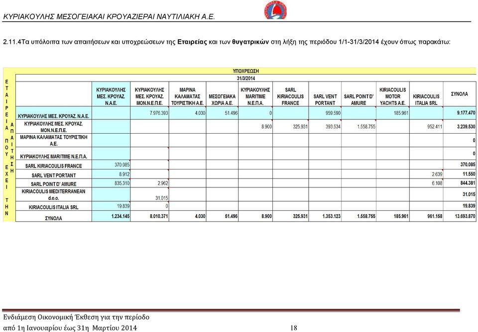 στη λήξη της περιόδου 1/1-31/3/2014 έχουν