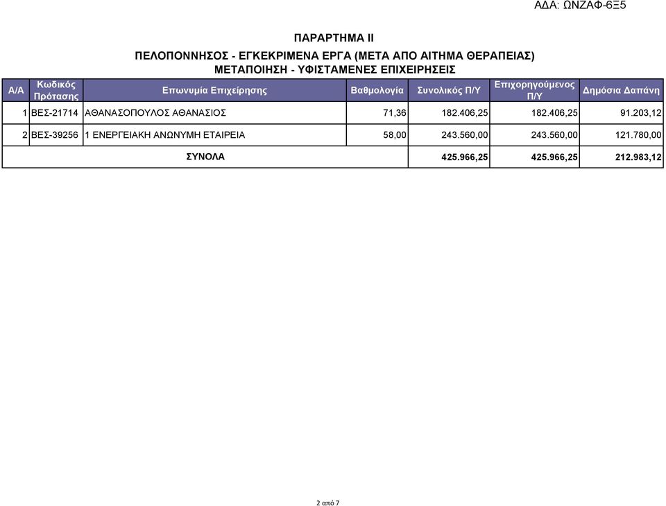 απάνη 1 ΒΕΣ-21714 ΑΘΑΝΑΣΟΠΟΥΛΟΣ ΑΘΑΝΑΣΙΟΣ 71,36 182.406,25 182.406,25 91.