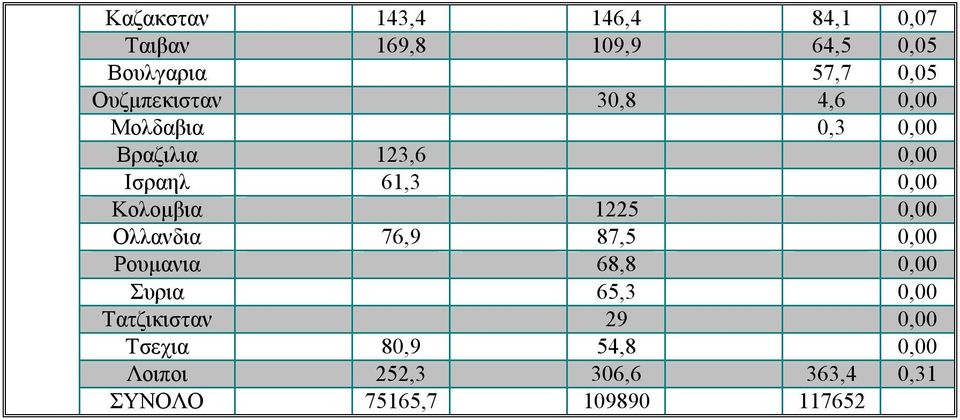 Κολομβια 1225 0,00 Ολλανδια 76,9 87,5 0,00 Ρουμανια 68,8 0,00 Συρια 65,3 0,00