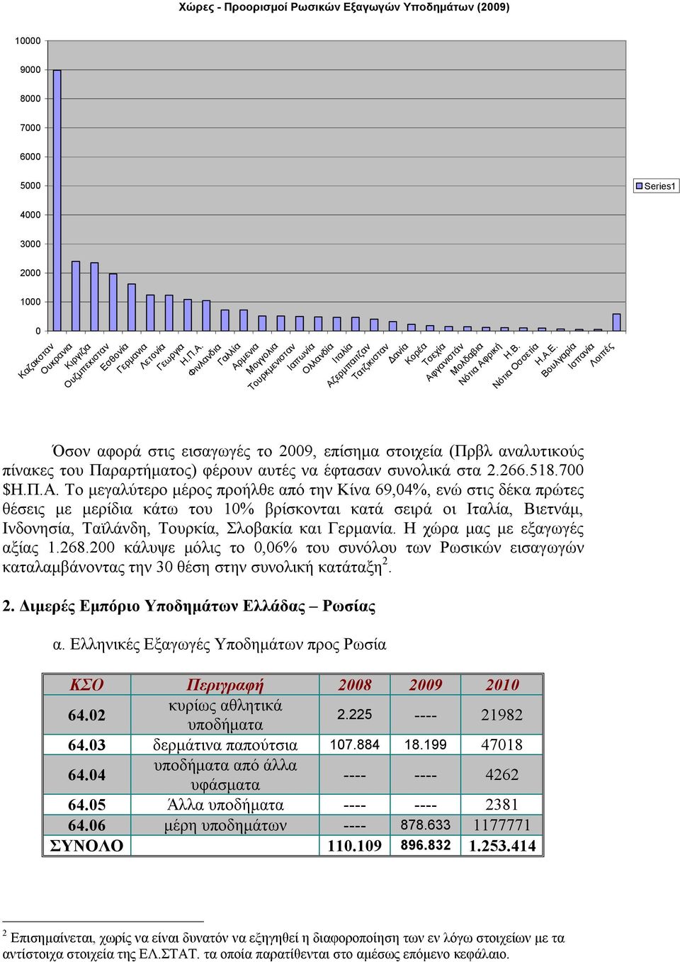 Βουλγαρία Όσον αφορά στις εισαγωγές το 2009, επίσημα στοιχεία (Πρβλ αναλυτικούς πίνακες του Παραρτήματος) φέρουν αυτές να έφτασαν συνολικά στα 2.266.518.700 $Η.Π.Α.