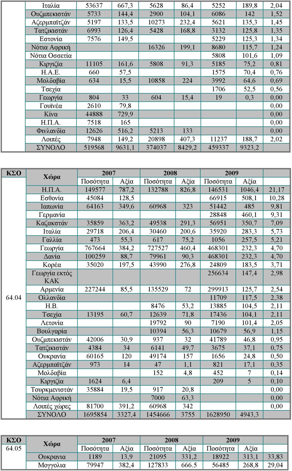 Π.Α. 7518 165 0,00 Φινλανδία 12626 516,2 5213 133 0,00 Λοιπές 7948 149,2 20898 407,3 11237 188,7 2,02 ΣΥΝΟΛΟ 519568 9631,1 374037 8429,2 459337 9323,2 Η.Π.Α. 149577 787,2 132788 826,8 146531 1046,4