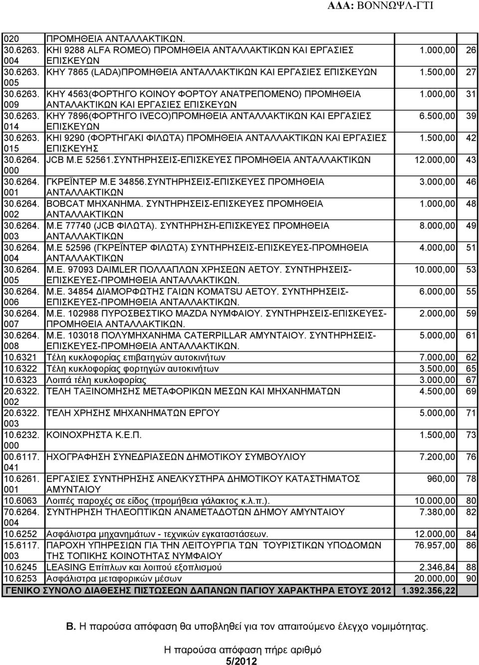 500,00 39 014 ΕΠΙΣΚΕΥΩΝ 30.6263. ΚΗΙ 9290 (ΦΟΡΤΗΓΑΚΙ ΦΙΛΩΤΑ) ΠΡΟΜΗΘΕΙΑ ΑΝΤΑΛΛΑΚΤΙΚΩΝ ΚΑΙ ΕΡΓΑΣΙΕΣ 1.500,00 42 015 ΕΠΙΣΚΕΥΗΣ 30.6264. JCB Μ.Ε 52561.ΣΥΝΤΗΡΗΣΕΙΣ-ΕΠΙΣΚΕΥΕΣ ΠΡΟΜΗΘΕΙΑ ΑΝΤΑΛΛΑΚΤΙΚΩΝ 12.