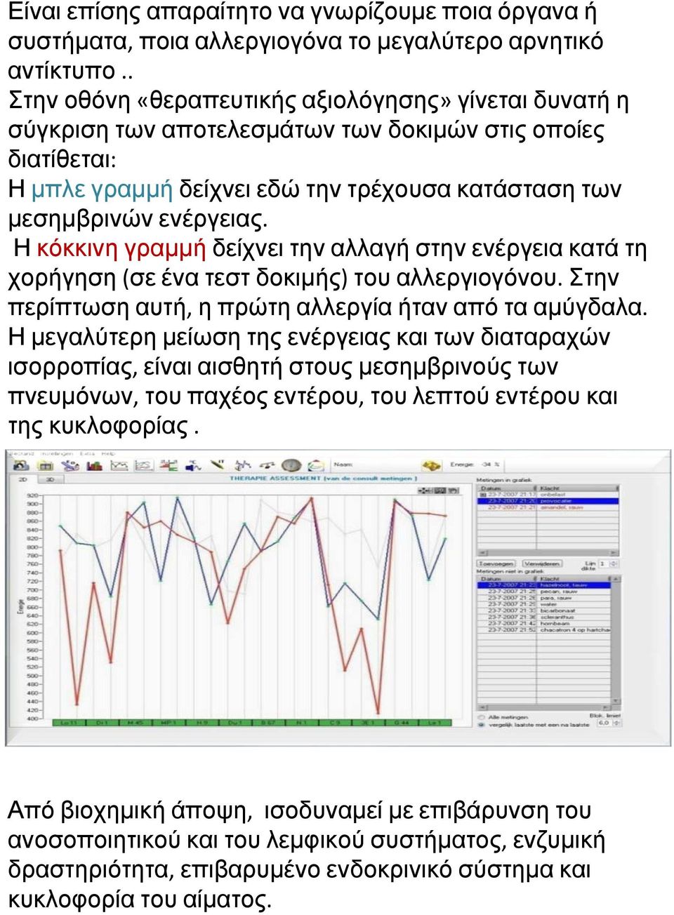 Η κόκκινη γραμμή δείχνει την αλλαγή στην ενέργεια κατά τη χορήγηση (σε ένα τεστ δοκιμής) του αλλεργιογόνου. Στην περίπτωση αυτή, η πρώτη αλλεργία ήταν από τα αμύγδαλα.