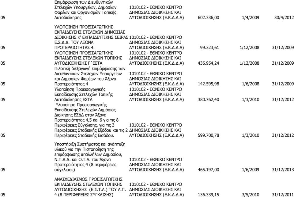 ΑΥΤΟΔΙΟΙΚΗΣΗΣ (Ε.Κ.Δ.Δ.Α) 99.323,61 1/12/2008 31/12/2009 ΥΛΟΠΟΙΗΣΗ ΠΡΟΕΙΣΑΓΩΓΙΚΗΣ 1010102 - ΕΘΝΙΚΟ ΚΕΝΤΡΟ ΕΚΠΑΙΔΕΥΣΗΣ ΣΤΕΛΕΧΩΝ ΤΟΠΙΚΗΣ ΔΗΜΟΣΙΑΣ ΔΙΟΙΚΗΣΗΣ ΚΑΙ 05 ΑΥΤΟΔΙΟΙΚΗΣΗΣ Γ ΕΣΤΑ ΑΥΤΟΔΙΟΙΚΗΣΗΣ (Ε.