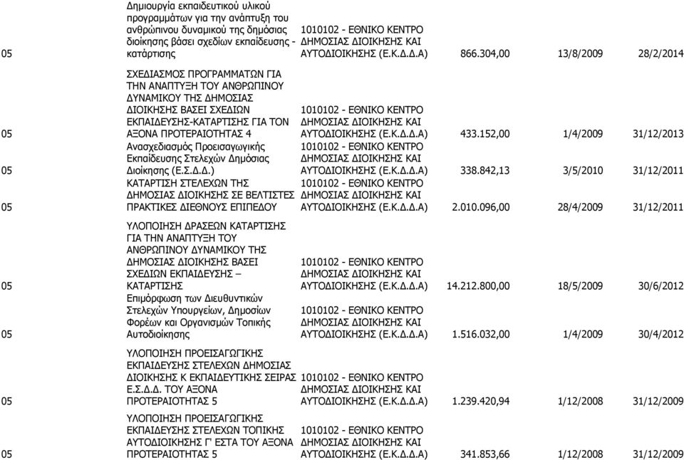 304,00 13/8/2009 28/2/2014 ΣΧΕΔΙΑΣΜΟΣ ΠΡΟΓΡΑΜΜΑΤΩΝ ΓΙΑ ΤΗΝ ΑΝΑΠΤΥΞΗ ΤΟΥ ΑΝΘΡΩΠΙΝΟΥ ΔΥΝΑΜΙΚΟΥ ΤΗΣ ΔΗΜΟΣΙΑΣ ΔΙΟΙΚΗΣΗΣ ΒΑΣΕΙ ΣΧΕΔΙΩΝ 1010102 - ΕΘΝΙΚΟ ΚΕΝΤΡΟ ΕΚΠΑΙΔΕΥΣΗΣ-ΚΑΤΑΡΤΙΣΗΣ ΓΙΑ ΤΟΝ ΔΗΜΟΣΙΑΣ