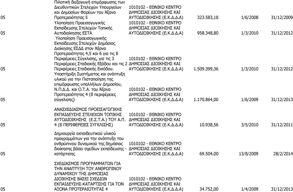 348,80 1/3/2010 31/12/2012 Υλοποίηση Προεισαγωγικής Εκπαίδευσης Στελεχών Δημόσιας Διοίκησης ΕΣΔΔ στον Άξονα Προτεραιότητας 4,5 και 6 για τις 8 Περιφέρειες Σύγκλισης, για τις 3 1010102 - ΕΘΝΙΚΟ ΚΕΝΤΡΟ