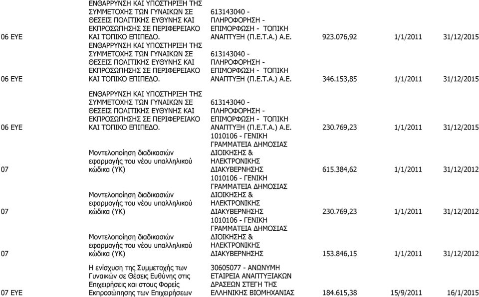 769,23 1/1/2011 31/12/2015 1010106 - ΓΕΝΙΚΗ ΓΡΑΜΜΑΤΕΙΑ ΔΗΜΟΣΙΑΣ Μοντελοποίηση διαδικασιών ΔΙΟΙΚΗΣΗΣ & εφαρμογής του νέου υπαλληλικού ΗΛΕΚΤΡΟΝΙΚΗΣ 07 κώδικα (ΥΚ) ΔΙΑΚΥΒΕΡΝΗΣΗΣ 615.