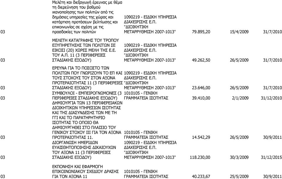 895,20 15/4/2009 31/7/2010 ΜΕΛΕΤΗ ΚΑΤΑΓΡΑΦΗΣ ΤΟΥ ΤΡΟΠΟΥ ΕΞΥΠΗΡΕΤΗΣΗΣ ΤΩΝ ΠΟΛΙΤΩΝ ΣΕ 1090219 - ΕΙΔΙΚΗ ΥΠΗΡΕΣΙΑ ΕΙΚΟΣΙ (20) ΧΩΡΕΣ ΜΕΛΗ ΤΗΣ Ε.Ε. ΔΙΑΧΕΙΡΙΣΗΣ Ε.Π. ΤΟΥ Α.Π. 11 (3 ΠΕΡΙΦΕΡΕΙΕΣ "ΔΙΟΙΚΗΤΙΚΗ 03 ΣΤΑΔΙΑΚΗΣ ΕΞΟΔΟΥ) ΜΕΤΑΡΡΥΘΜΙΣΗ 2007-1013" 49.