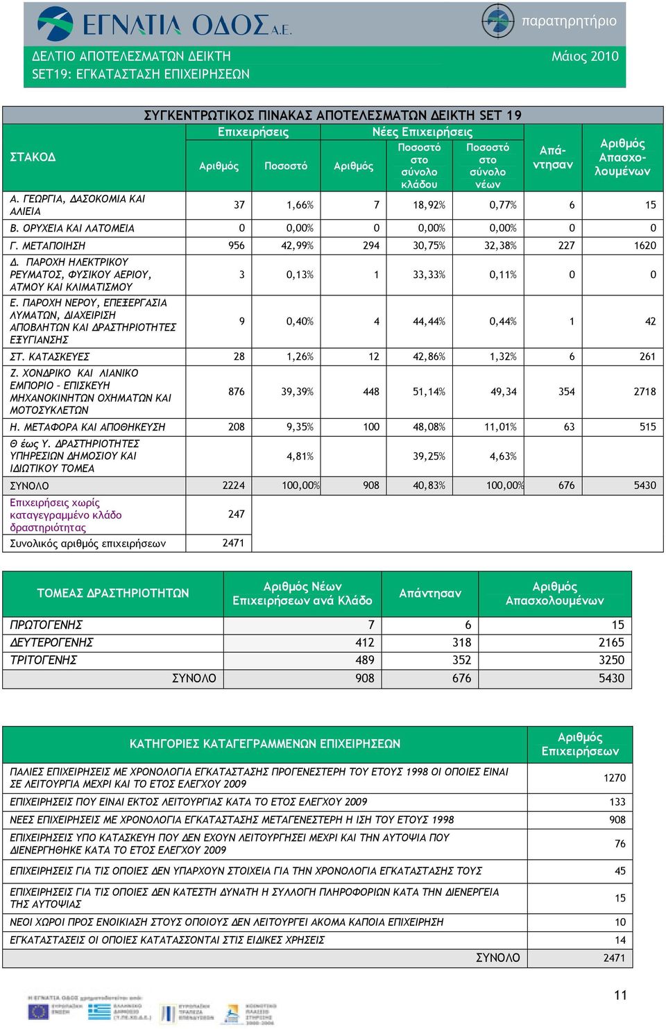 Αριθμός Απασχολουμένων 37 1,66% 7 18,92% 0,77% 6 15 Β. ΟΡΥΧΕΙΑ ΚΑΙ ΛΑΤΟΜΕΙΑ 0 0,00% 0 0,00% 0,00% 0 0 Γ. ΜΕΤΑΠΟΙΗΣΗ 956 42,99% 294 30,75% 32,38% 227 1620 Δ.