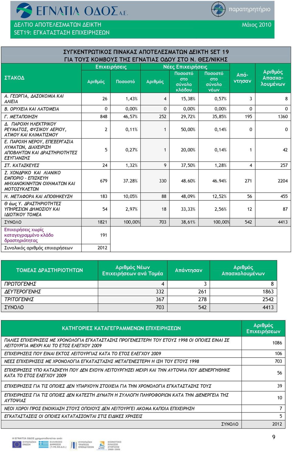 ΟΡΥΧΕΙΑ ΚΑΙ ΛΑΤΟΜΕΙΑ 0 0,00% 0 0,00% 0,00% 0 0 Γ. ΜΕΤΑΠΟΙΗΣΗ 848 46,57% 252 29,72% 35,85% 195 1360 Δ. ΠΑΡΟΧΗ ΗΛΕΚΤΡΙΚΟΥ ΡΕΥΜΑΤΟΣ, ΦΥΣΙΚΟΥ ΑΕΡΙΟΥ, ΑΤΜΟΥ ΚΑΙ ΚΛΙΜΑΤΙΣΜΟΥ Ε.