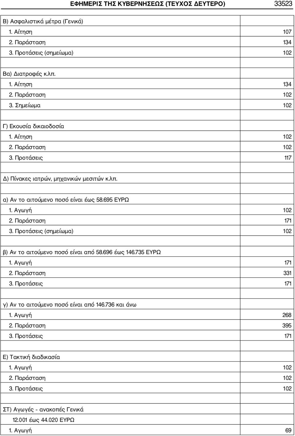 Παράσταση 171 3. Προτάσεις (σηµείωµα) 102 β) Αν το αιτούµενο ποσό είναι από 58.696 έως 146.735 ΕΥΡΩ 1. Αγωγή 171 2. Παράσταση 331 3. Προτάσεις 171 γ) Αν το αιτούµενο ποσό είναι από 146.