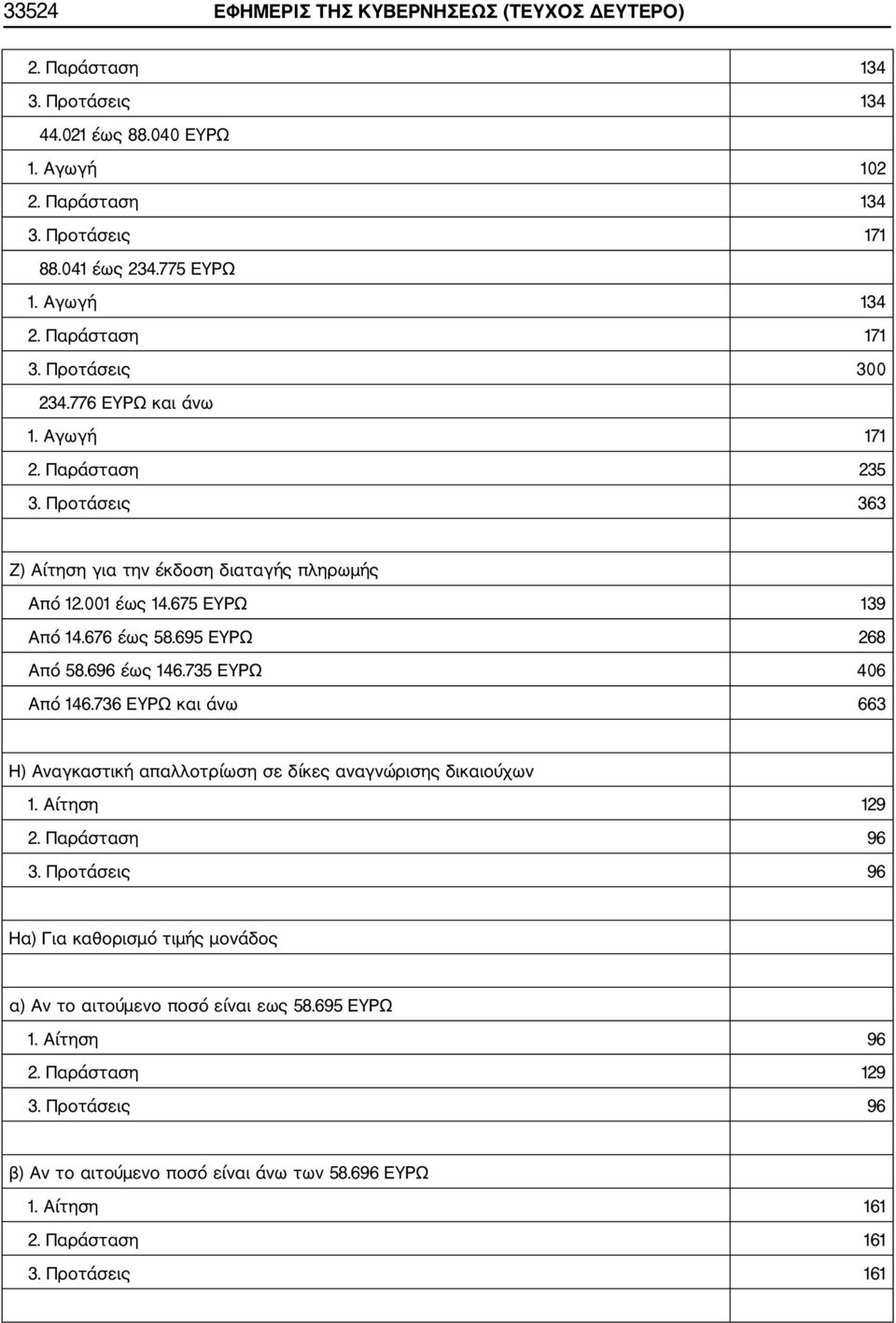 695 ΕΥΡΩ 268 Από 58.696 έως 146.735 ΕΥΡΩ 406 Από 146.736 ΕΥΡΩ και άνω 663 Η) Αναγκαστική απαλλοτρίωση σε δίκες αναγνώρισης δικαιούχων 1. Αίτηση 129 2. Παράσταση 96 3.