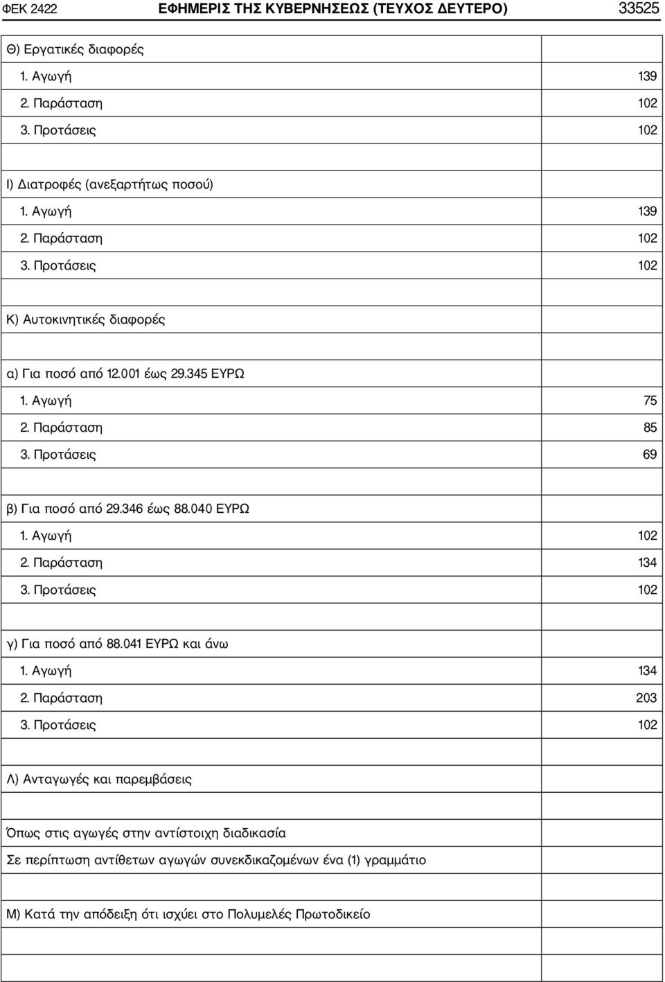Προτάσεις 69 β) Για ποσό από 29.346 έως 88.040 ΕΥΡΩ 1. Αγωγή 102 2. Παράσταση 134 3. Προτάσεις 102 γ) Για ποσό από 88.041 ΕΥΡΩ και άνω 1. Αγωγή 134 2. Παράσταση 203 3.